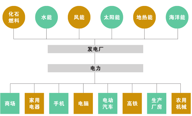 科普知識(shí)｜電從哪里來？