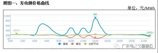猶猶豫豫簽長協 廣東電力市場主體在迷茫什么?