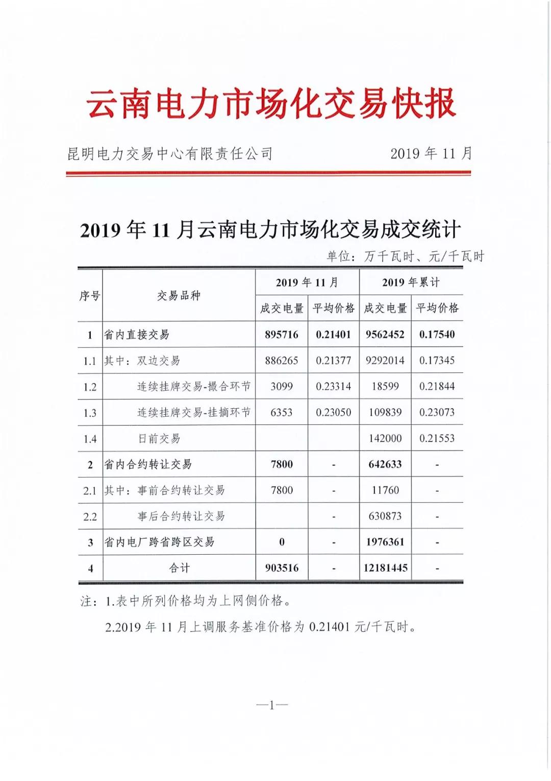 昆明電力交易中心發(fā)布11月電力市場(chǎng)化交易快報(bào):平均電價(jià)0.21401元/千瓦時(shí)
