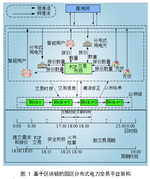 基于區(qū)塊鏈的含安全約束分布式電力交易方法