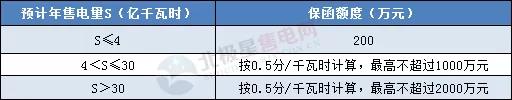 一度電不賣也要交巨額保證金?民營售電公司路在何方