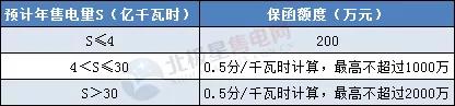 一度電不賣也要交巨額保證金?民營售電公司路在何方