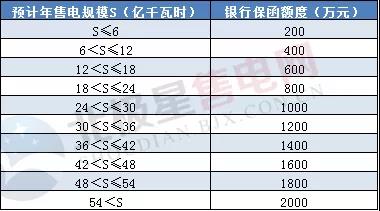 一度電不賣也要交巨額保證金?民營售電公司路在何方