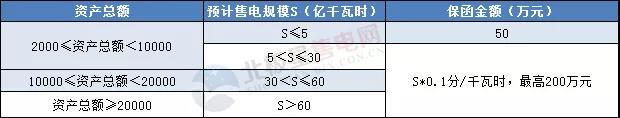 一度電不賣也要交巨額保證金?民營售電公司路在何方