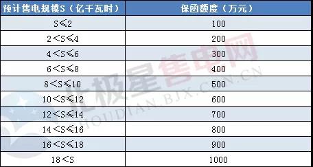 一度電不賣也要交巨額保證金?民營售電公司路在何方