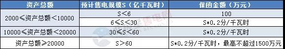 一度電不賣也要交巨額保證金?民營售電公司路在何方