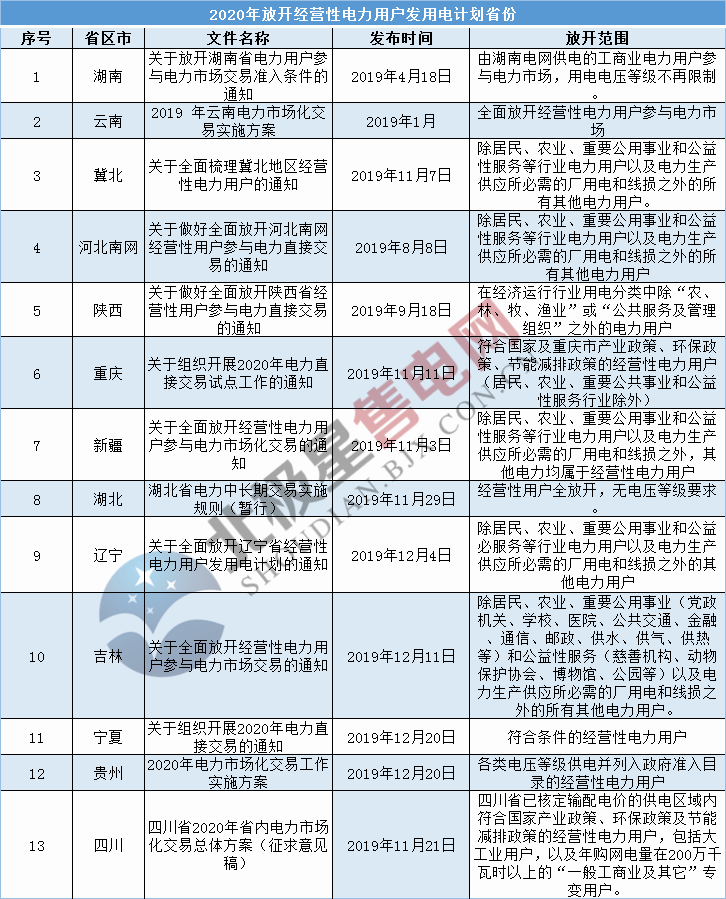 2019年度售電市場(chǎng)十大熱門事件