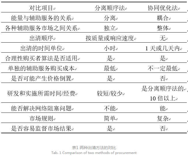 美國(guó)加州輔助服務(wù)市場(chǎng)發(fā)展解析及其對(duì)我國(guó)電力市場(chǎng)的啟示