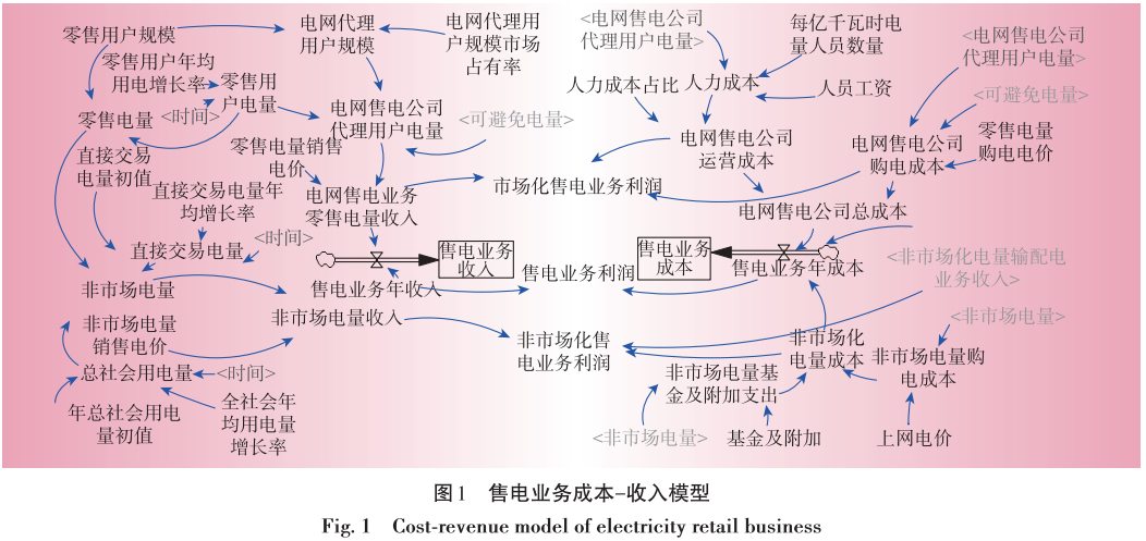 售電業務放開對電網企業的影響分析