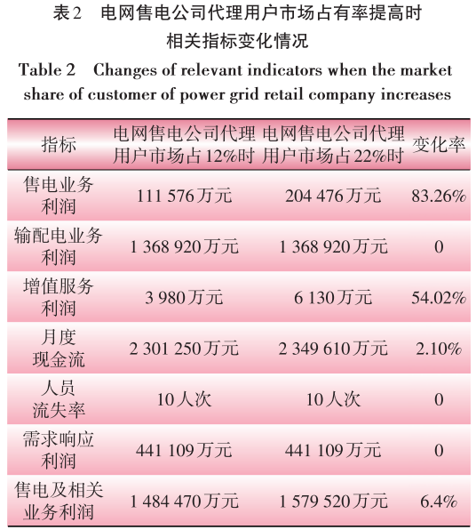 售電業務放開對電網企業的影響分析