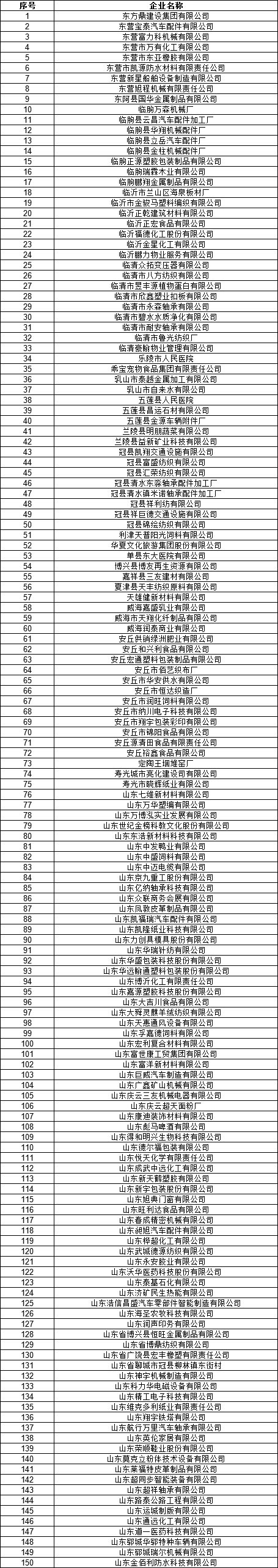 山東電力交易中心公示2020年2月新增已完成注冊電力用戶名單