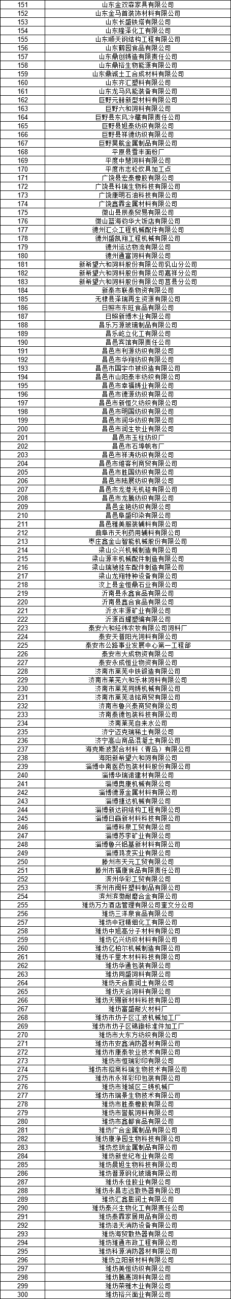 山東電力交易中心公示2020年2月新增已完成注冊電力用戶名單