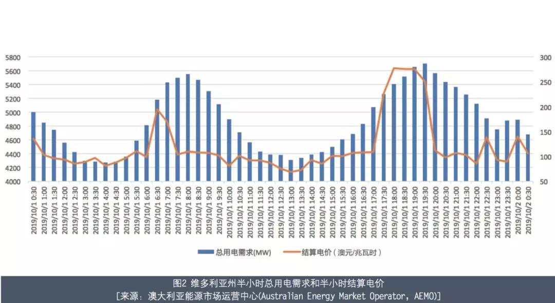 澳大利亞電力市場介紹——以發(fā)電側電力批發(fā)市場為例