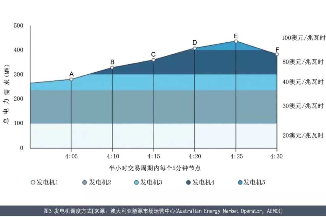 澳大利亞電力市場介紹——以發(fā)電側電力批發(fā)市場為例