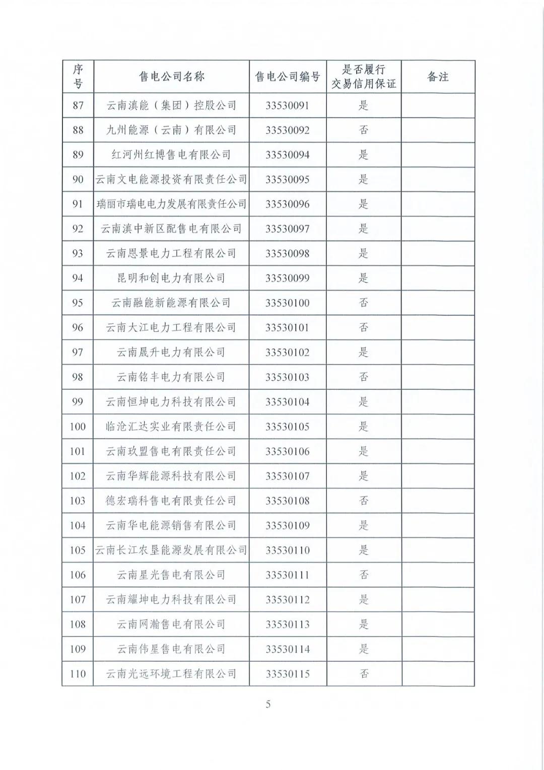 昆明售電公司注冊共143家，截止2020年1月昆明電力交易中心公布