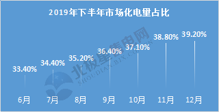  電力用戶趨于小型化 售電公司價值進一步凸顯——2020年電力交易有何看點？