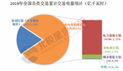  電力用戶趨于小型化 售電公司價值進一步凸顯——2020年電力交易有何看點？
