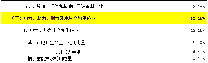 致售電公司：高耗能行業都有哪些？