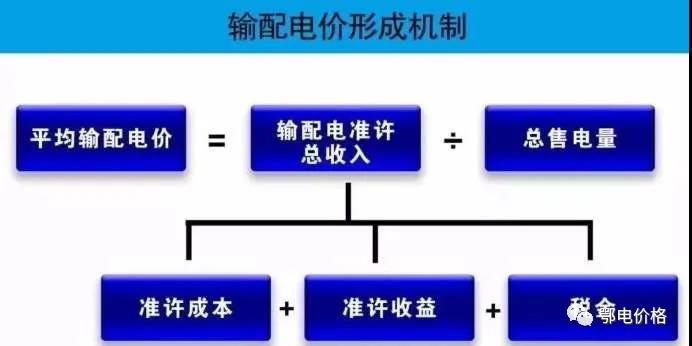 關于輸配電價定價辦法的學習和思考
