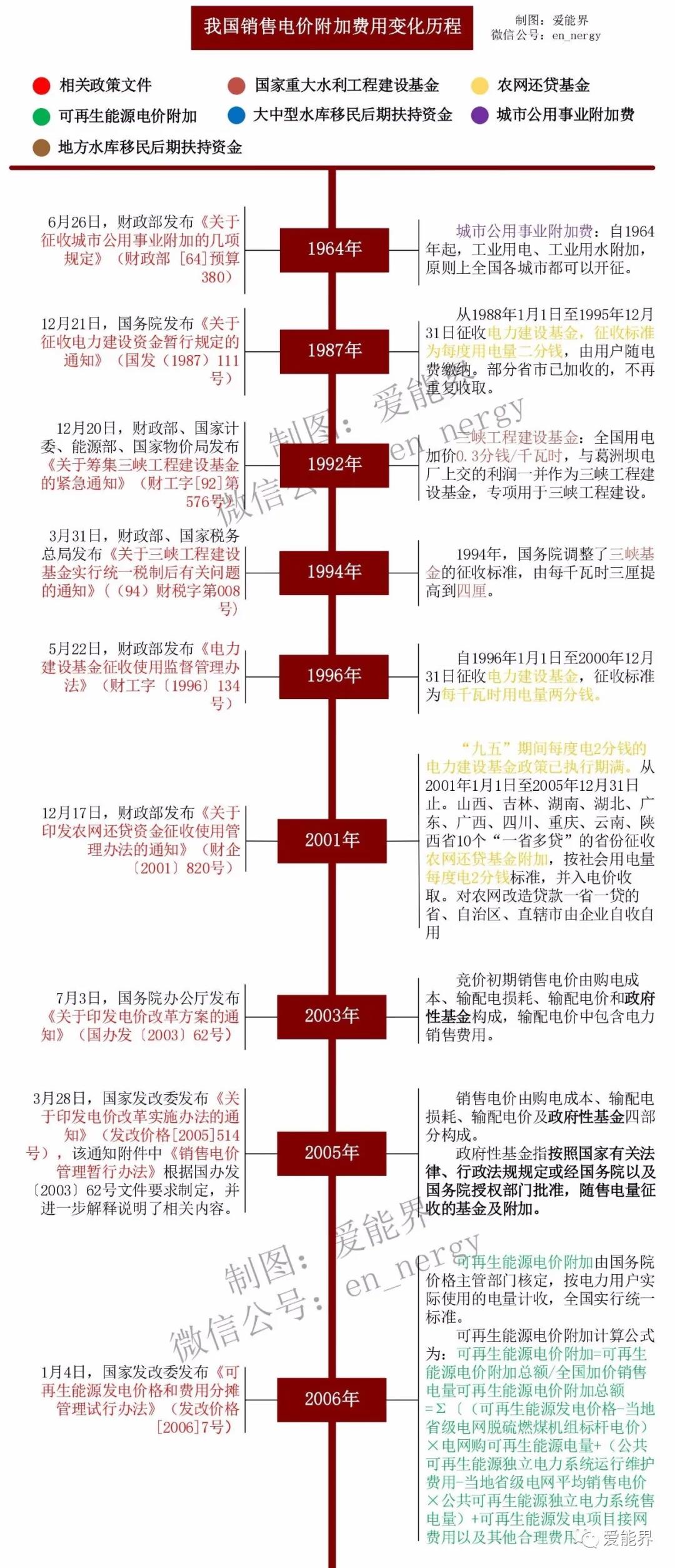 一張圖讀懂我國銷售電價附加