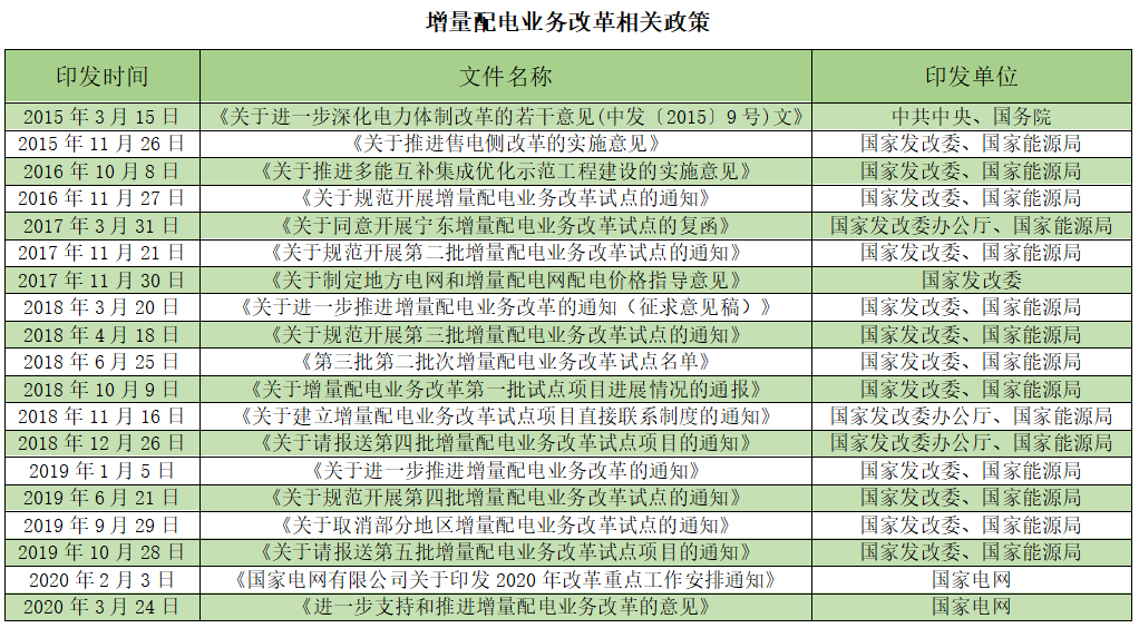 2020國民經(jīng)濟(jì)社會發(fā)展任務(wù)：推動增量配電改革試點(diǎn)落地見效 ——大秦電網(wǎng)主動參與  抓住機(jī)遇乘勢而上