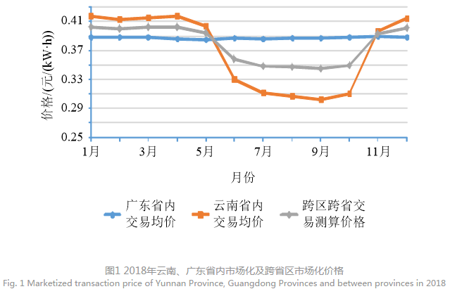 深度文章｜南方區(qū)域跨省區(qū)中長(zhǎng)期電力市場(chǎng)現(xiàn)狀、問題及解決思路