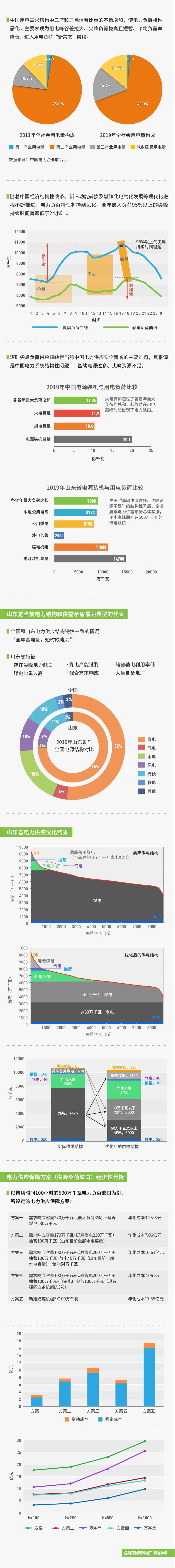 報告｜袁家海團(tuán)隊報告：“十四五”靠新增煤電補電力缺口 或面臨每年70億元投資浪費