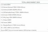 金風科技今年交付量有望全球第一！