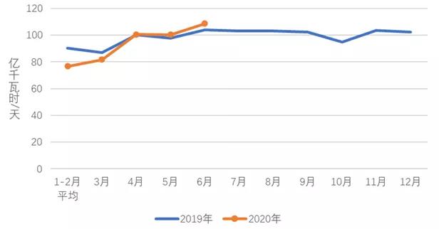 中電聯：2020年1-6月電力消費情況