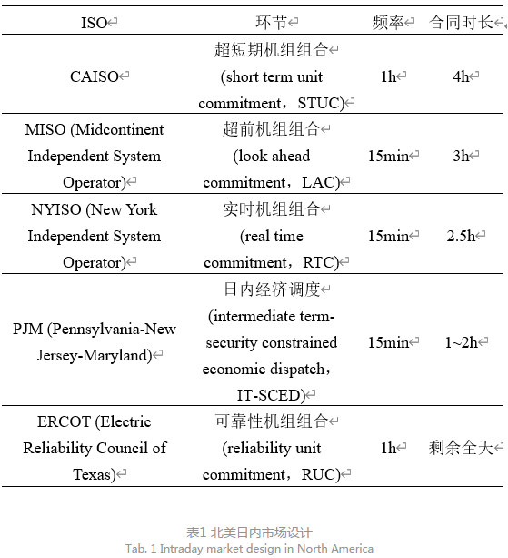 深度文章｜省間日內(nèi)電力現(xiàn)貨市場(chǎng)設(shè)計(jì)的挑戰(zhàn)與思考