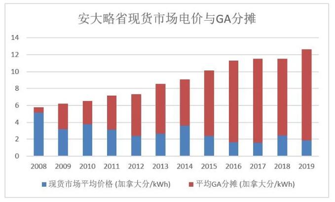電力市場化改革破局 