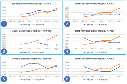 【電改新思維】讓數(shù)據(jù)說話，輸配電價如何影響增量配電業(yè)務(wù)試點(diǎn)？