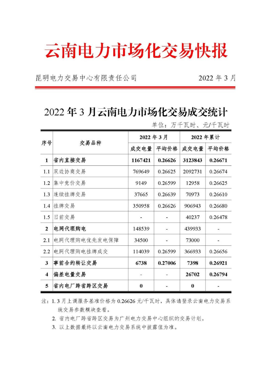 昆明電力交易中心發布云南電力市場化交易快報（2022年3月）