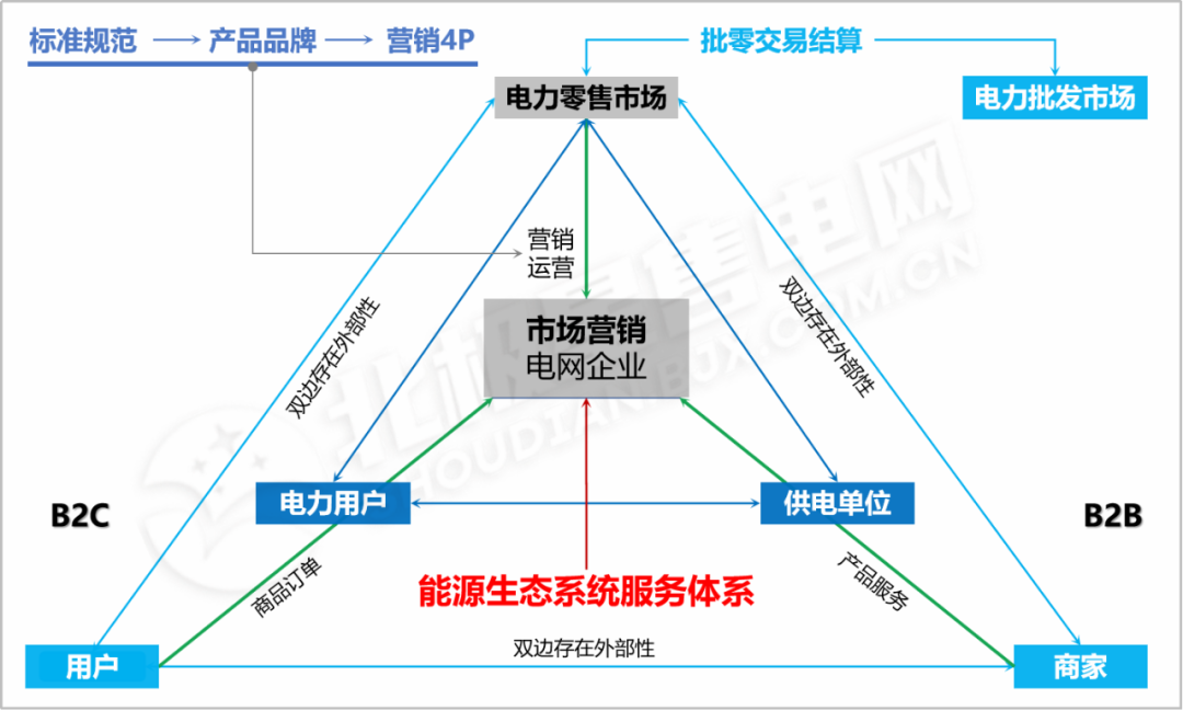 【電改新思維】電力零售交易市場何去何從？