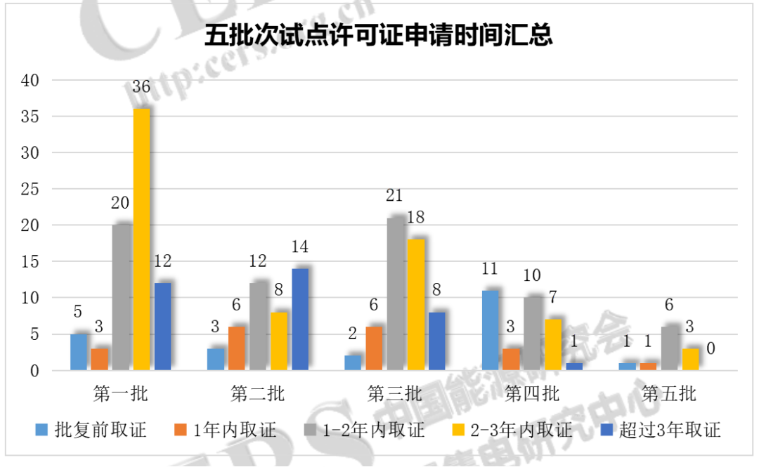 增量配電改革217個試點(diǎn)取得電力業(yè)務(wù)許可證（供電類）