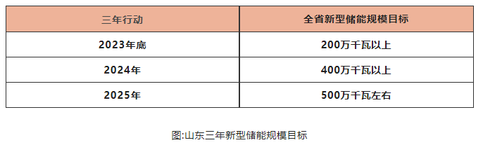 山東儲能爆發是什么推動？