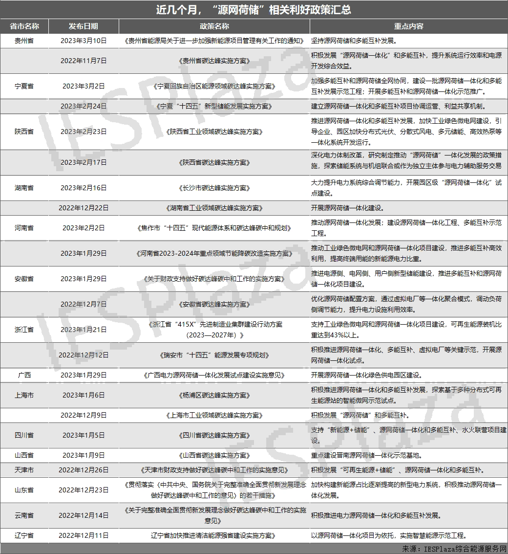 近25份利好政策相繼印發！“源網荷儲”熱度狂飆