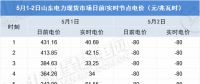 負電價連續22個小時對市場主體影響幾何？