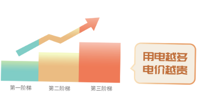 階梯電價和分時電價有什么區別？看完這篇就懂了