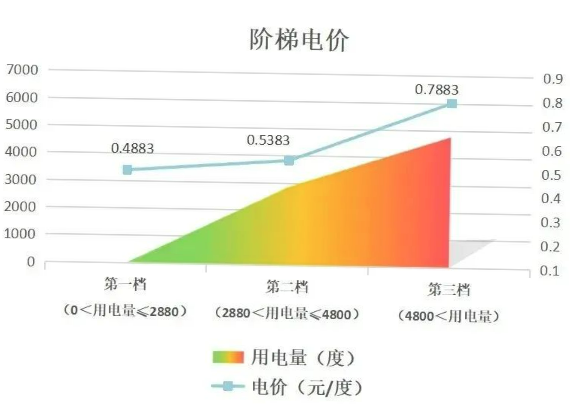 階梯電價和分時電價有什么區別？看完這篇就懂了