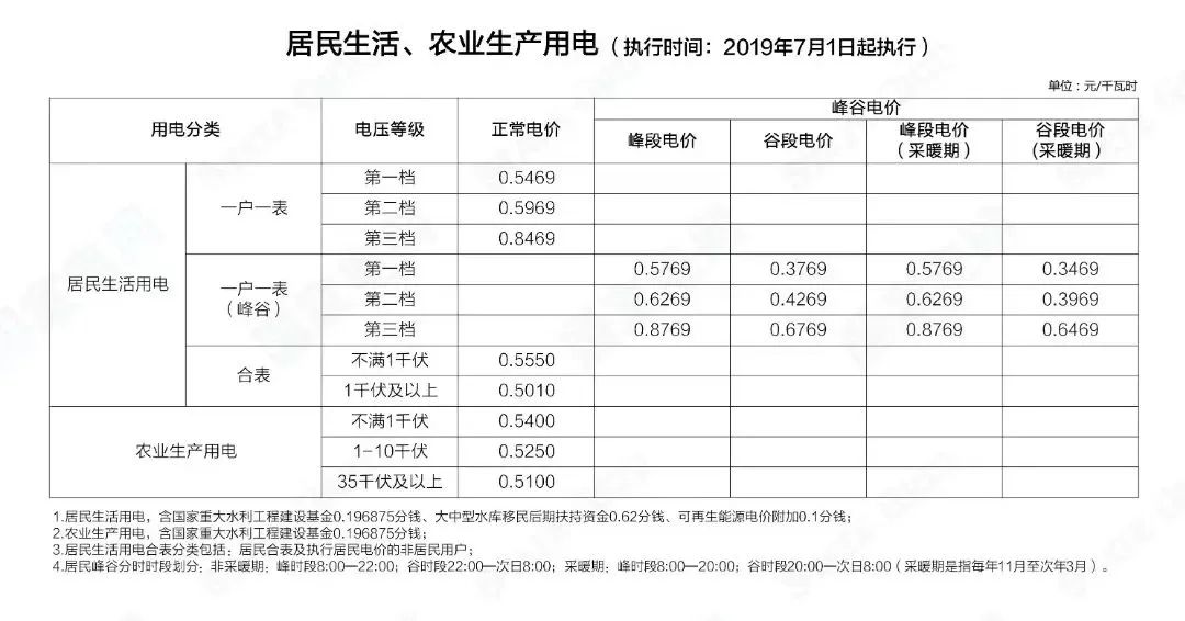 階梯電價和分時電價有什么區別？看完這篇就懂了