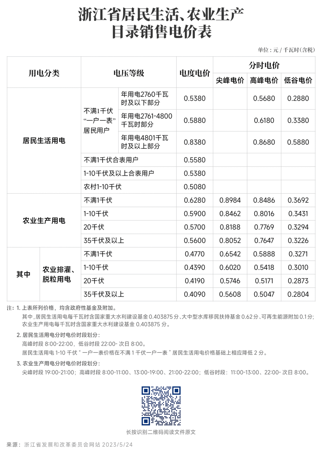 對新電價(jià)有疑問？解答來了