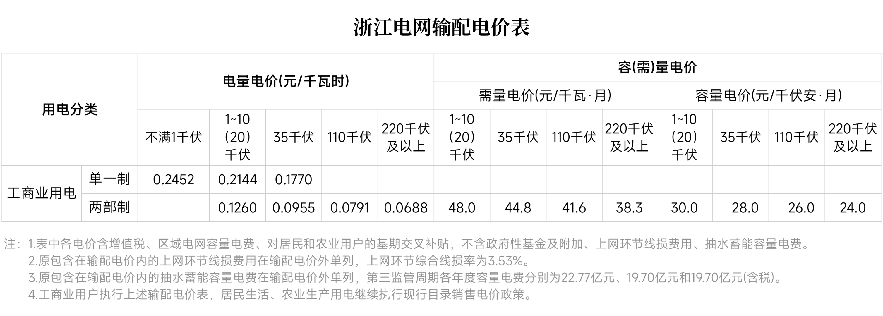對新電價(jià)有疑問？解答來了