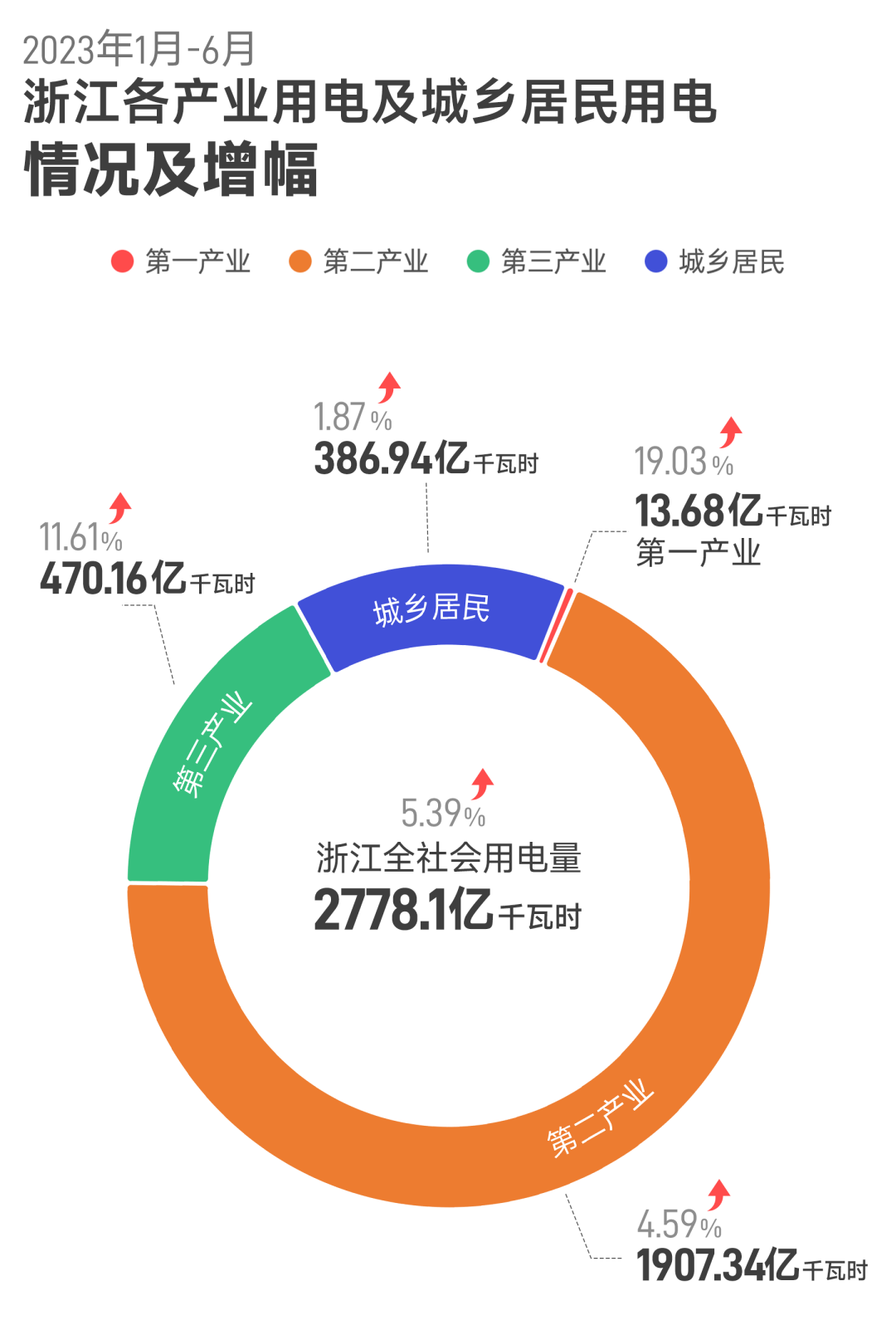 上半年浙江全社會(huì)用電量
