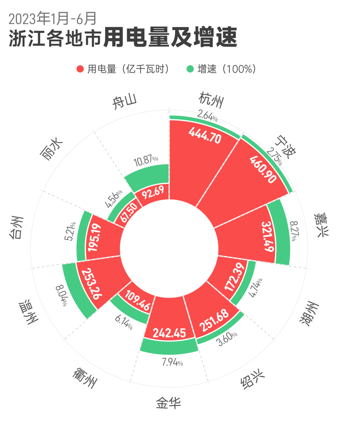 上半年浙江全社會(huì)用電量