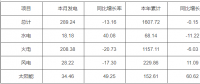 河南2023年6月份電力供需情況：全社會(huì)用電量343.75億千瓦時(shí)
