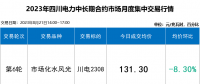 本月四川電力批發市場如同過山車 入市紅利擴大至6.6分！