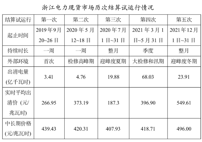 電力現(xiàn)貨 電力市場