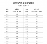 煤電電價調整為兩部制電價！