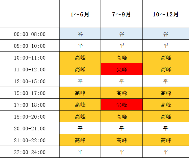 1月1日起執(zhí)行！帶你讀懂福建最新分時(shí)電價(jià)政策→